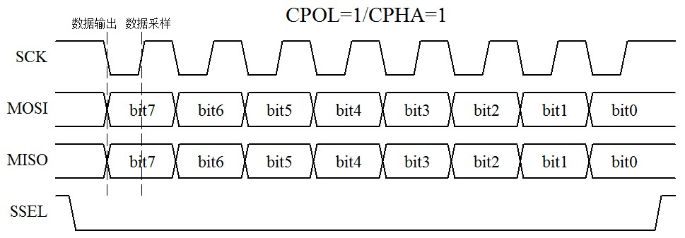 13-8  SPI通信时序图（一）